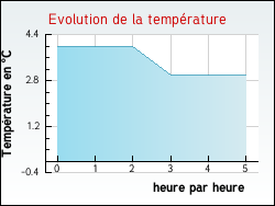 Evolution de la temprature de la ville de Saint-Julien-de-l'Escap